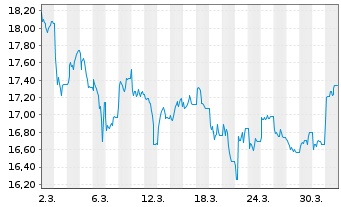 Chart AMER.CENT.ICAV-AV.Pac.Eq.ETF Reg.Shs ETF USD Acc. - 1 Month