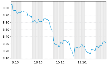 Chart Xtr.(IE)-MSCI Wo.Inform.Techn. Reg.Shs 1D USD Dis. - 1 Month