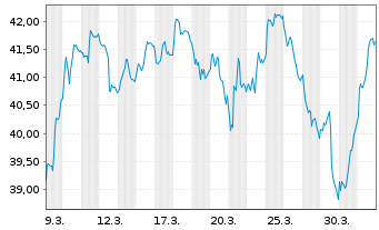 Chart HANETF-Yield.Semic.Option Inc - 1 Month