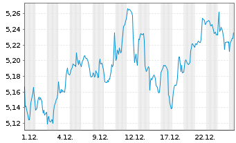 Chart iShsIII-M.Wld SC ESG Enh.CTB - 1 Monat
