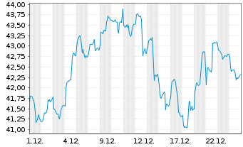 Chart H.I.I.YM Fut.of D.O.I.ETF-D. Reg.Shs GBP Dis. oN - 1 Monat