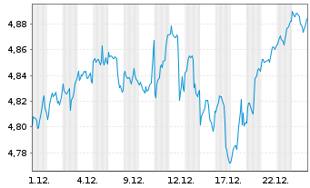 Chart UBS(Irl)ETF-MSCI WORLD U.ETF - 1 Monat