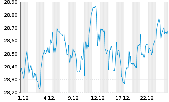 Chart JPMETFs(IE)Act.US Val.ETF JP ETF Ac USD  - 1 Monat