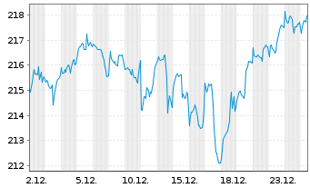 Chart UBS(Irl)ETF-M.US.W.ESG L.U.ETF - 1 Monat