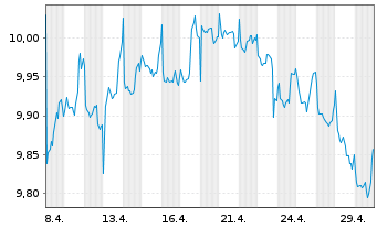 Chart JPMETF-Em.Mkts Lo.Curr.Bd Act. - 1 Month