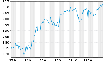 Chart UBS(Irl)ETF-Gl.Eq.Inc.Pl.ETF Reg.Shs USD Dis. oN - 1 Month