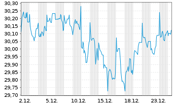 Chart FT Glbl-F.T.V.USEMB ETF-Aug. - 1 Monat