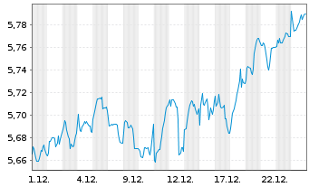 Chart IMII-MSCI EU.ESG Cl.Par.Al.ETF - 1 Monat