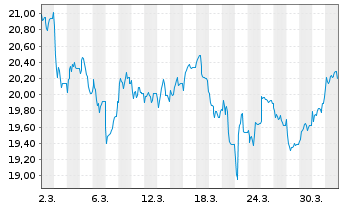 Chart FIRST Tr.Gl-Eur.Infrastructure Reg.Shs A USD Acc. - 1 Monat