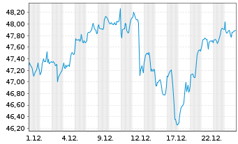 Chart XT-MSCI W.M.ESG 1CDLA USD - 1 Monat