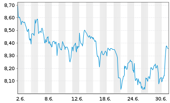 Chart FT IC.Fr.S&P 500 Comm.Serv.ETF Reg.Shs CL USD Acc. - 1 Monat