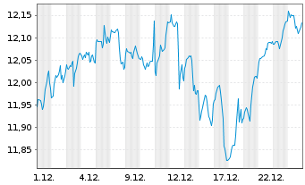 Chart Xtr.(IE)-MSCI USA ESG Scre. - 1 Monat