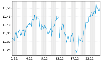 Chart AXA IM ETF-MSCI Wld Eq.PAB - 1 Monat