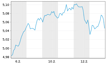 Chart JPMEI-Strat.All.Mod.Act.ETF - 1 Monat