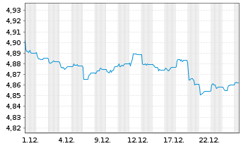 Chart iShsV-Italy Govt Bd UCITS ETF HGD EUR Acc. - 1 Monat