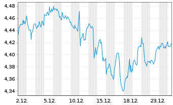 Chart Fidelity I.Gl.Eq.R.en.PAB ETF - 1 Month