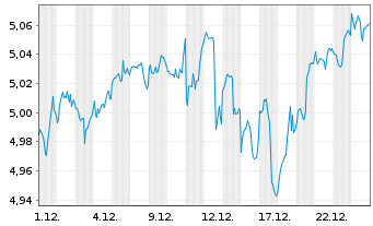 Chart I.M.II-Inv.Glbl enh.Eq.ETF Reg.Shs USD Acc. oN - 1 Monat