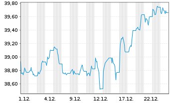 Chart JPMrgn ETFs(Ird)ICAV-UK Eq ETF  GBP Dis - 1 Monat