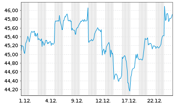 Chart Xtr.Em.Mkts M.Z.P.P.A.ETF 1C USD - 1 Monat