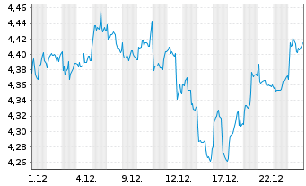 Chart Inv.Mkts2-Inv.EM Enh.Eq.U.ETF Reg.Shs USD Acc. oN - 1 Monat