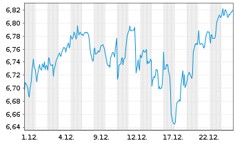 Chart iShs 4-MSCI Wl.Qu.Fa.ESG ETF USD - 1 Monat