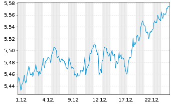 Chart iShs MSCI Eur.Cl.Tra.Aware ETF EUR Acc. - 1 Monat