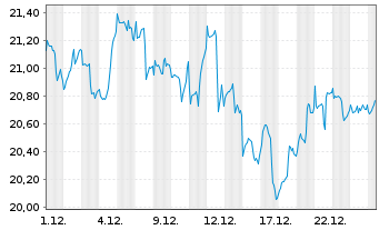 Chart iShsII-Gl.Clean Energy U.ETF USD - 1 Monat