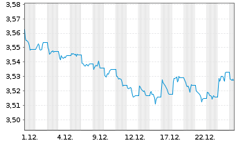 Chart iShs III-iShs G.Agg.Bd ESG ETF USD - 1 Monat