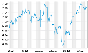 Chart iShsIV-MSCI USA ESG.Enh.U.ETF - 1 Monat