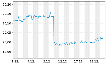 Chart I.M.II-Inv.EUR AAA Clo ETF - 1 Monat