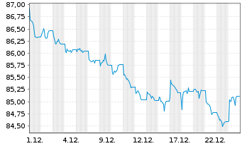 Chart Vang.Fds-Va.US Tr.7.10Y Bd ETF Reg.Shs USD Dis. oN - 1 Monat