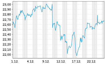 Chart JPM.ETFs(I)NAS.Eq.Pr.I.A.ETF - 1 Monat