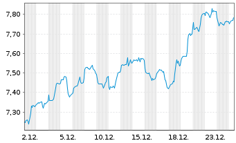 Chart iShsV-iShs US Aer.&Def.U.ETF - 1 Monat