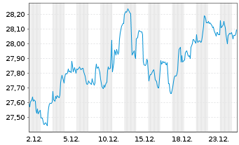 Chart Xtr-MSCI Wld Small Cap ESG ETF - 1 Monat