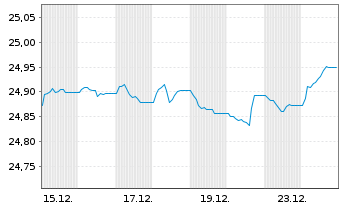 Chart UNIACTIVE Q EU IG ETF DIS - 1 Monat