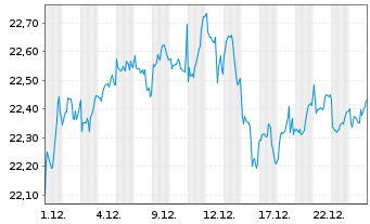 Chart PEI-P.D.M.I.C.C.100 ETF - 1 Monat
