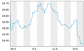 Chart Pimco ETFs-P.Adv.Gl.Gov.Bd ETF Shs HGD EUR Acc. - 1 Monat