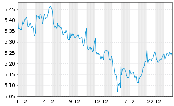 Chart iSh.VI p.-iSh.MSCI Eur.Ene.Se. - 1 Monat