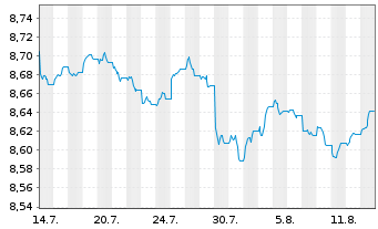 Chart Amu.ETF ICAV-A.Gl.C.Bd Act.ETF Bear.Shs EUR Acc.oN - 1 Monat