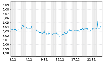 Chart iShsII-iBonds Dec29 EUR C.Cr.E - 1 Monat