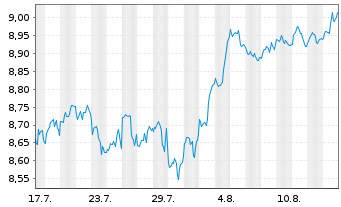 Chart ETF Plat.-Erste ETF US Equit Reg.Shs USD Acc. oN - 1 Month