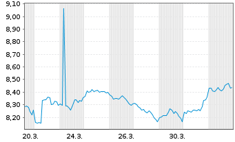 Chart ColThnIE-CTQRS.Gl.Eq.Act.ETF - 1 Monat