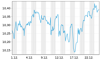Chart Xtr.(IE)-MSCI USA ESG UCI.ETF - 1 Monat