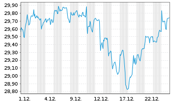 Chart I.M.II-Inv.DJ Isl.Gl Dev.Mkts - 1 Monat