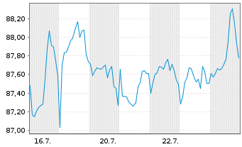 Chart Vngrd Russell 1000 USVal.ETF Reg.Shs USD Acc. oN - 1 Monat