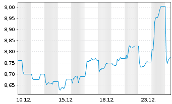 Chart HANetf II ICAV-KRC Cat Bd ETF Reg.Shs USD Acc. oN - 1 Monat