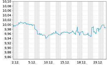Chart Xtr.(IE)-iBoxx EUR Cor.Bd Y.P. - 1 Month