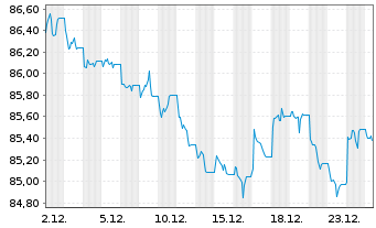 Chart Vang.Fds-Va.US Tr.7.10Y Bd ETF Reg.Shs USD Acc. oN - 1 Monat