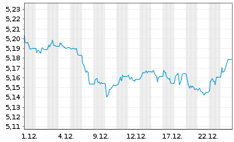 Chart iShs5-iSh.iB.Dec34T.EUR U.ETF - 1 Monat