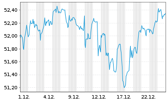 Chart Xtr.Wld Net Z.P.Paris Aligned - 1 Monat
